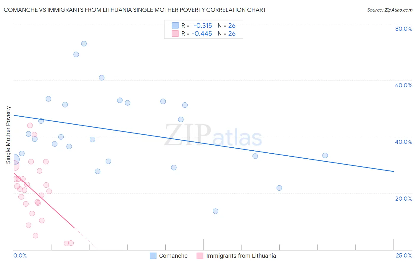 Comanche vs Immigrants from Lithuania Single Mother Poverty