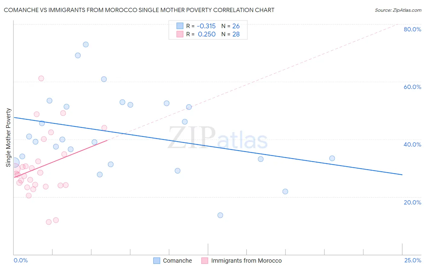 Comanche vs Immigrants from Morocco Single Mother Poverty