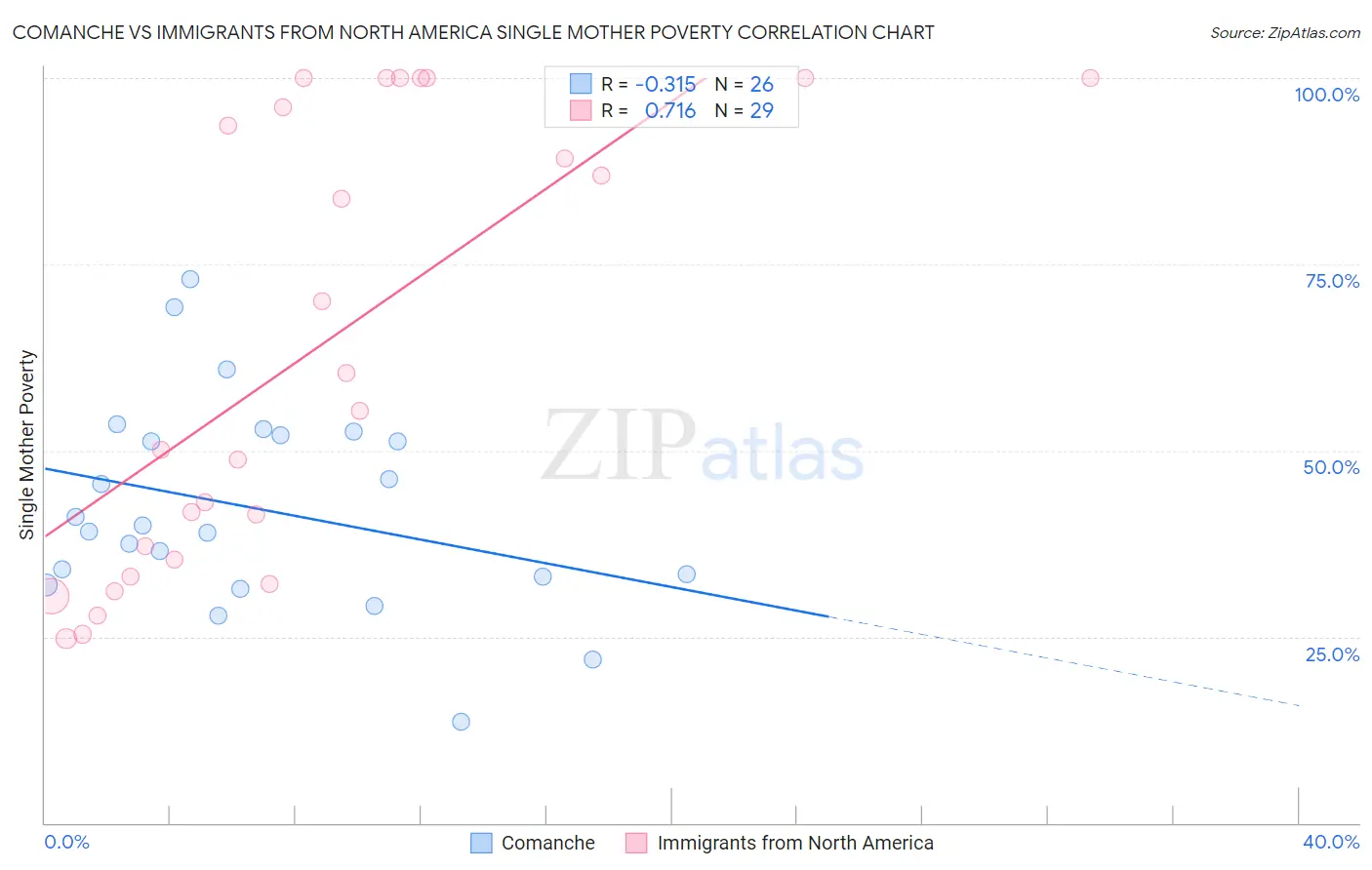 Comanche vs Immigrants from North America Single Mother Poverty