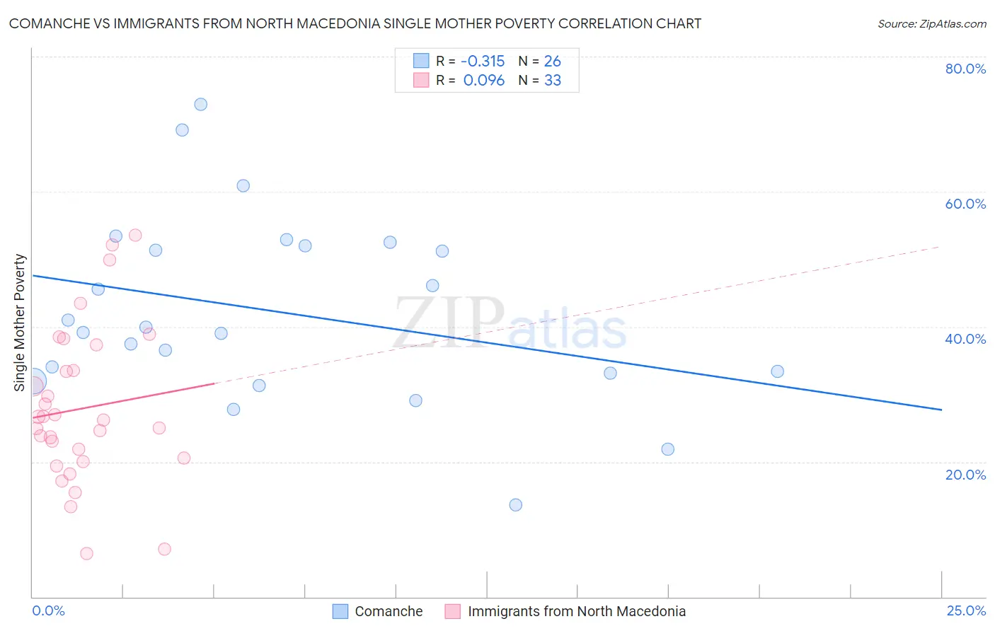 Comanche vs Immigrants from North Macedonia Single Mother Poverty