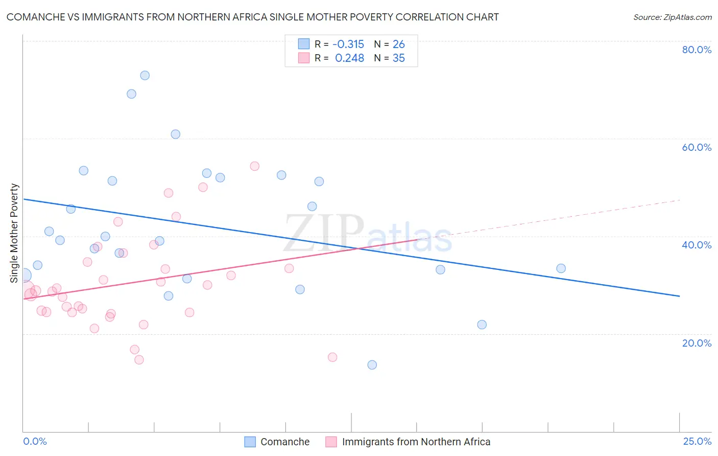 Comanche vs Immigrants from Northern Africa Single Mother Poverty