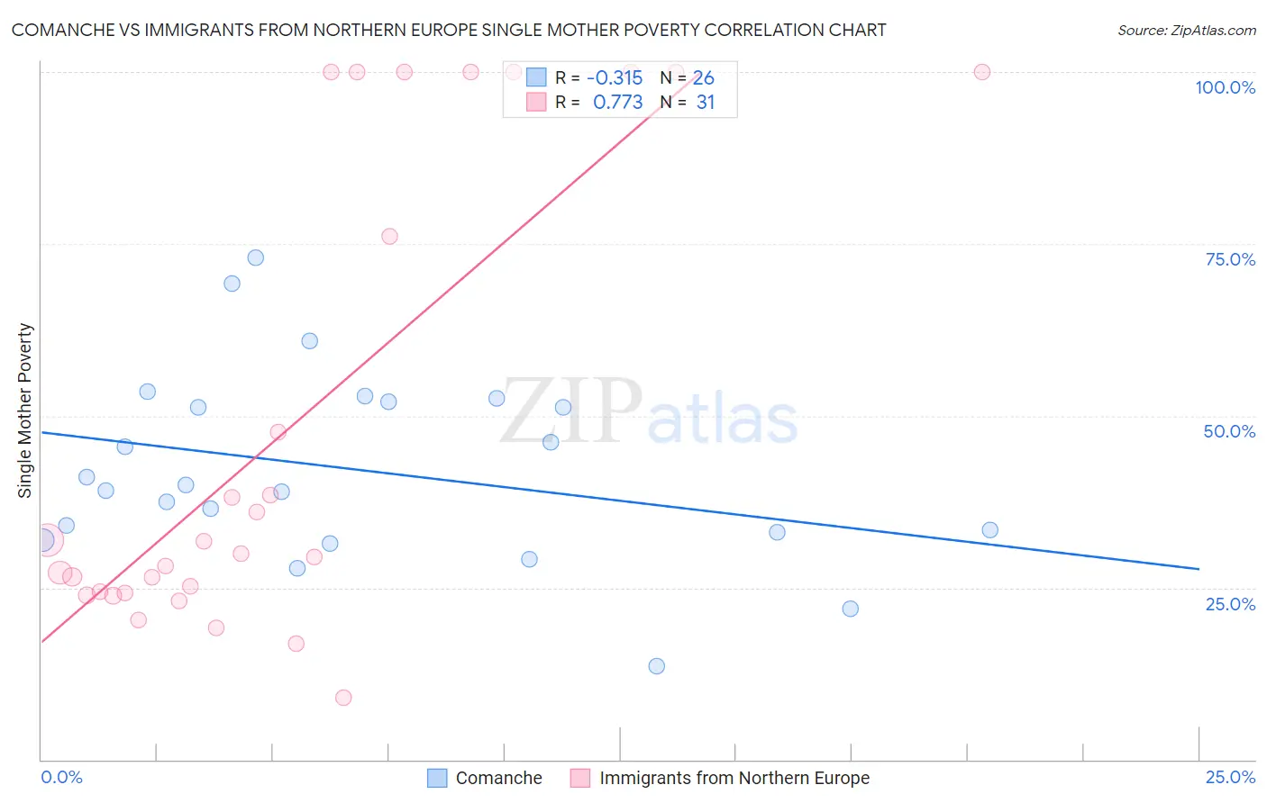 Comanche vs Immigrants from Northern Europe Single Mother Poverty