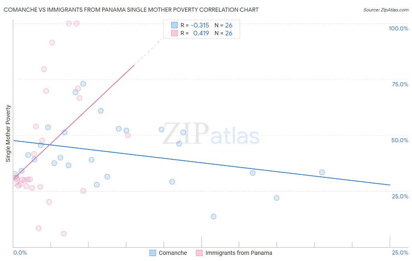 Comanche vs Immigrants from Panama Single Mother Poverty
