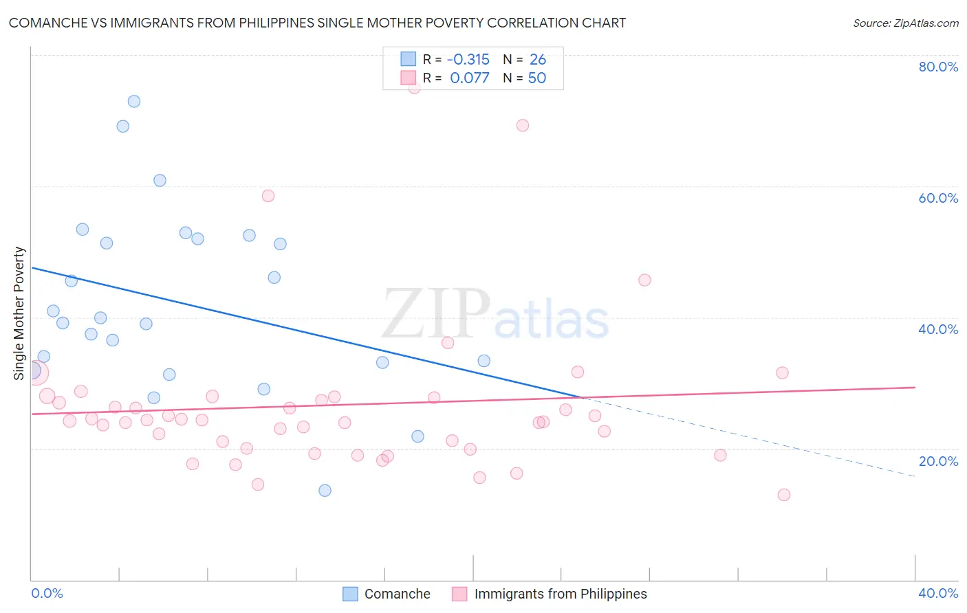 Comanche vs Immigrants from Philippines Single Mother Poverty