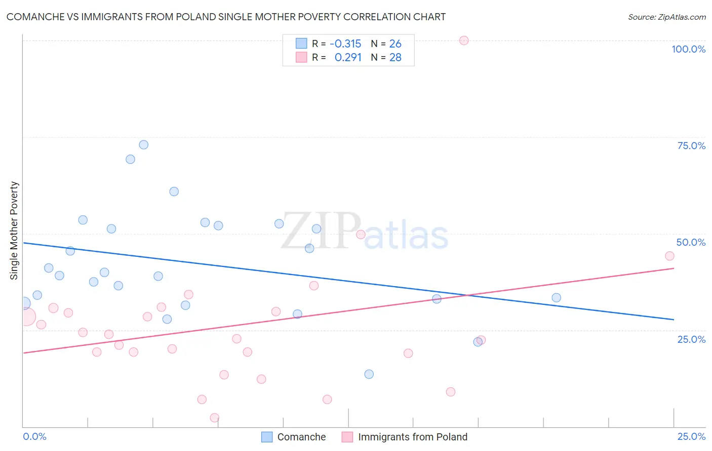 Comanche vs Immigrants from Poland Single Mother Poverty