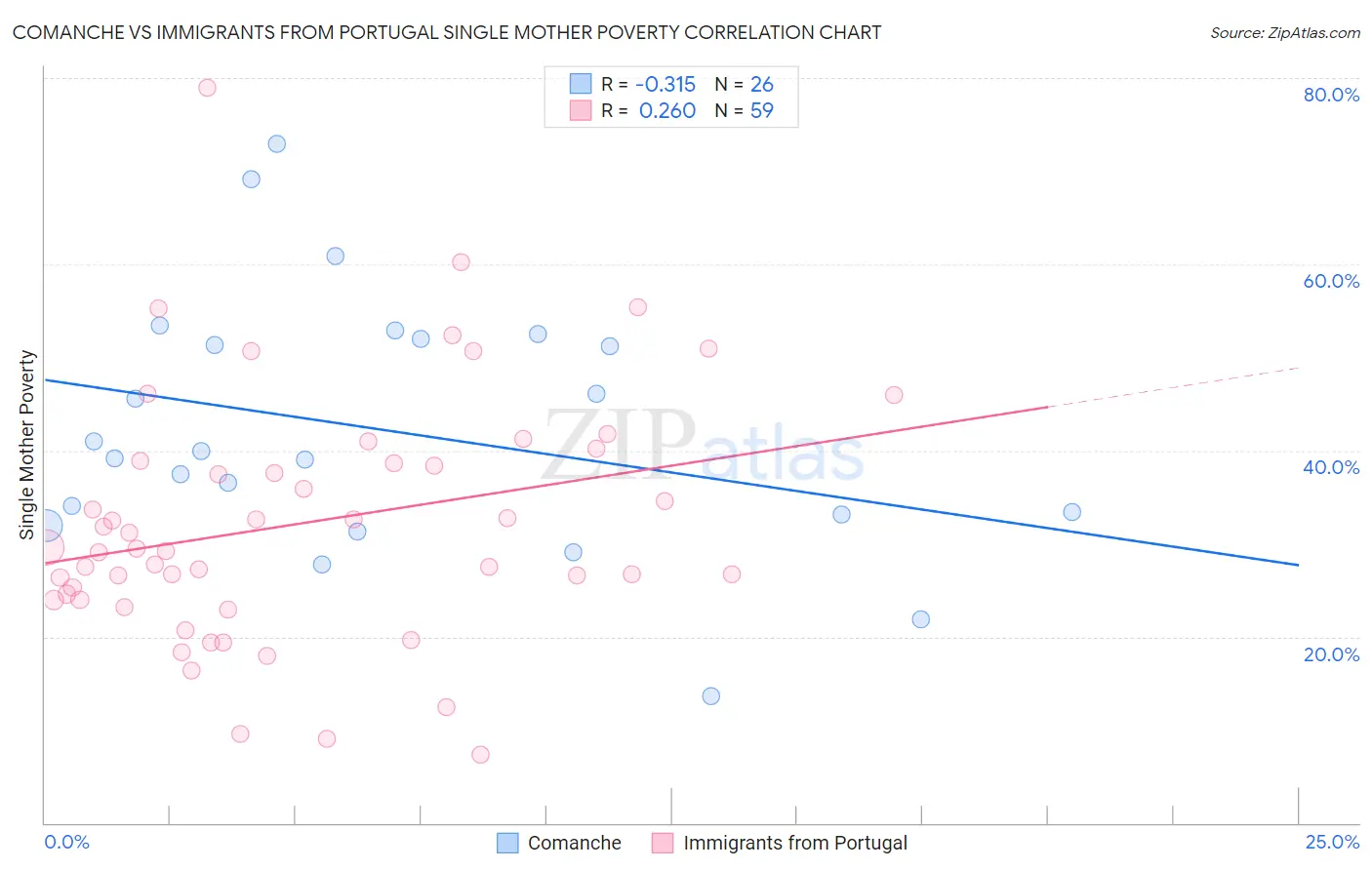 Comanche vs Immigrants from Portugal Single Mother Poverty