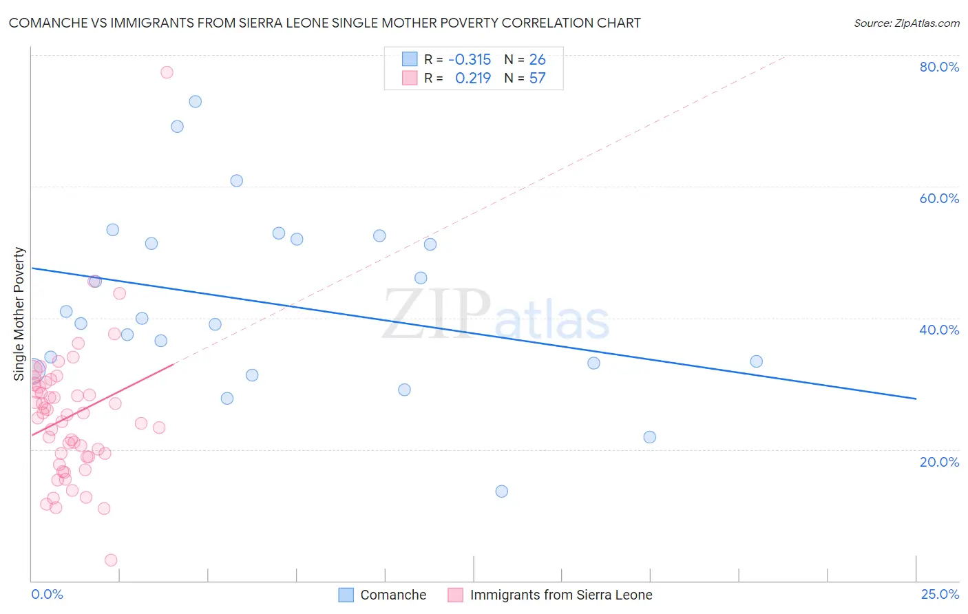 Comanche vs Immigrants from Sierra Leone Single Mother Poverty