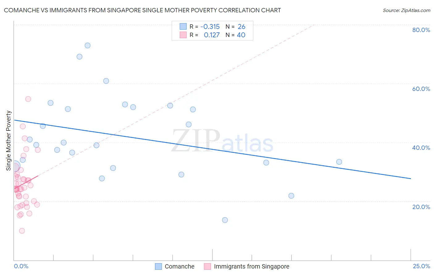Comanche vs Immigrants from Singapore Single Mother Poverty