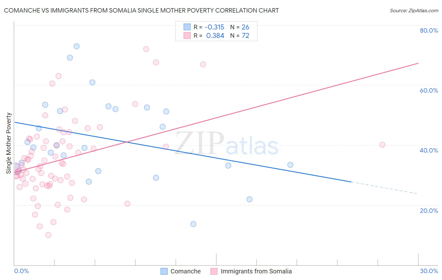 Comanche vs Immigrants from Somalia Single Mother Poverty