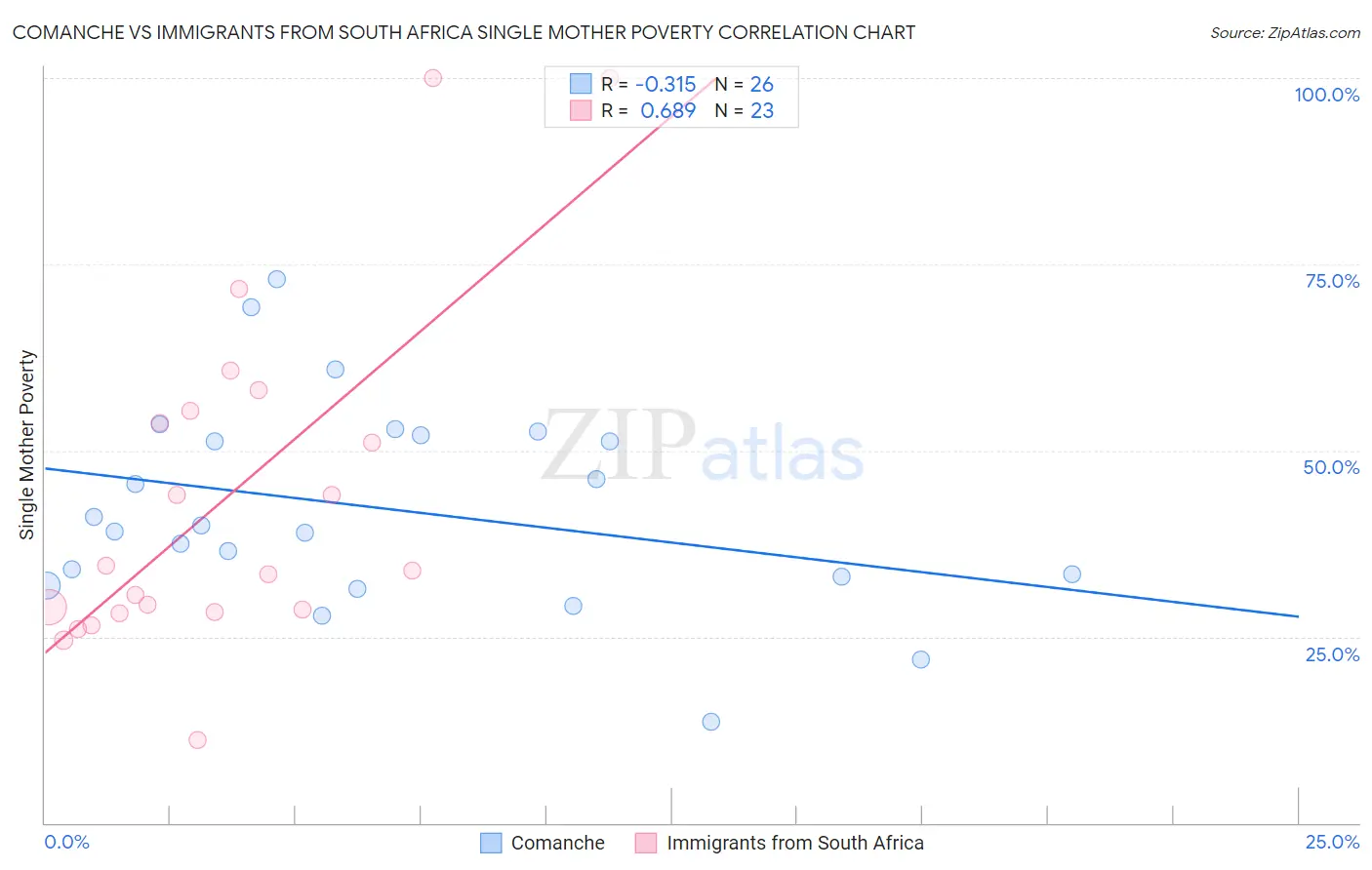Comanche vs Immigrants from South Africa Single Mother Poverty