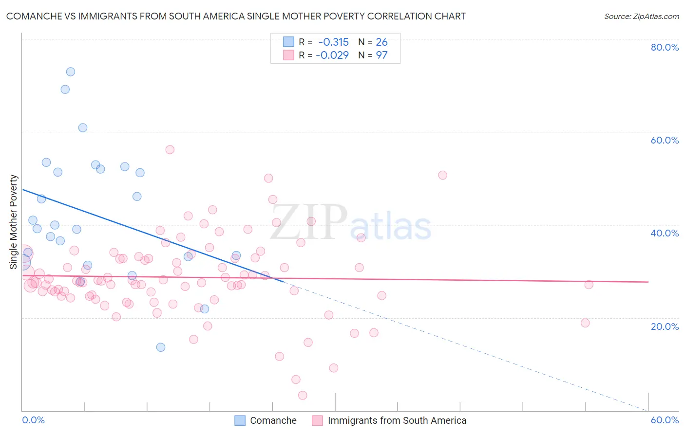 Comanche vs Immigrants from South America Single Mother Poverty