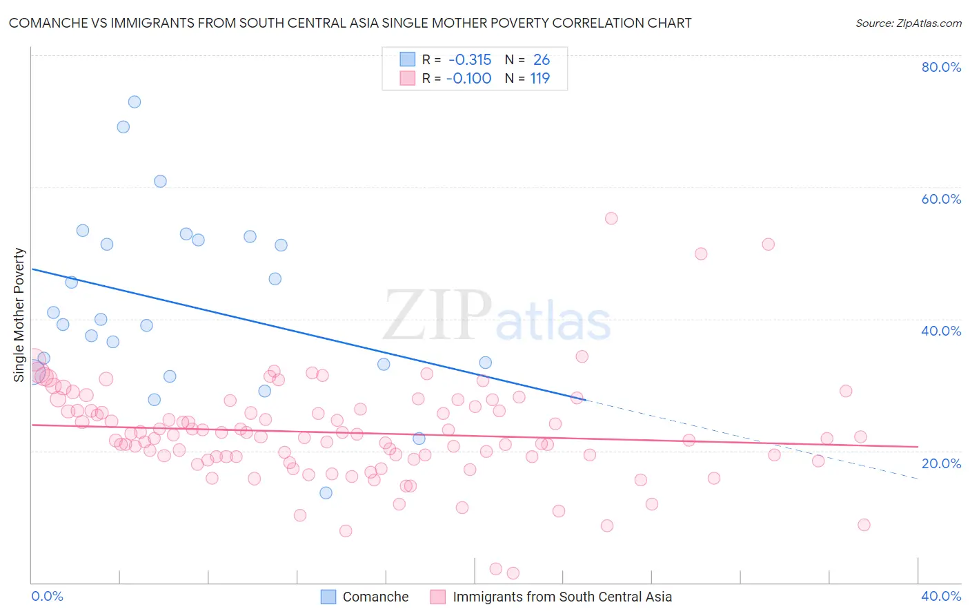 Comanche vs Immigrants from South Central Asia Single Mother Poverty