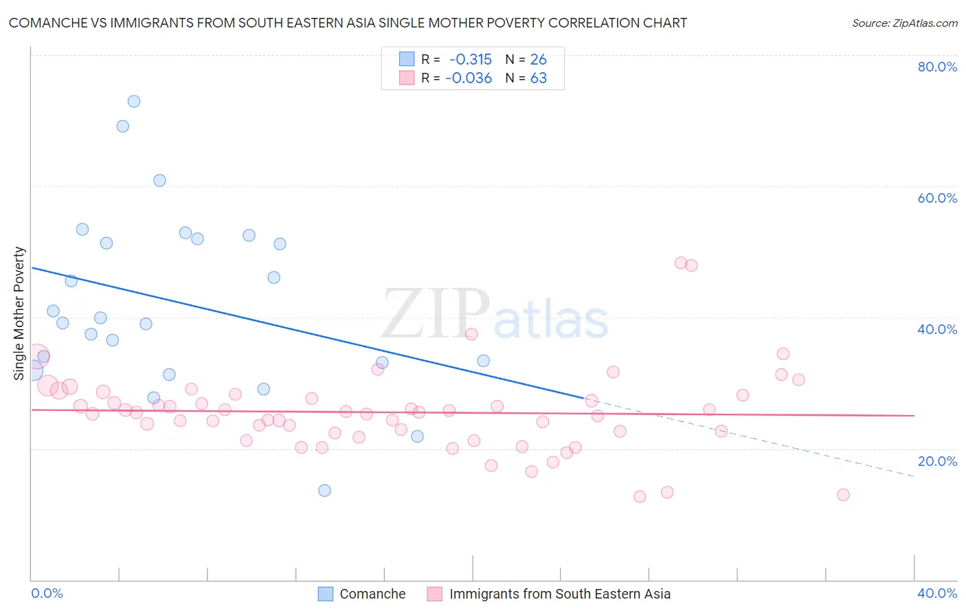 Comanche vs Immigrants from South Eastern Asia Single Mother Poverty