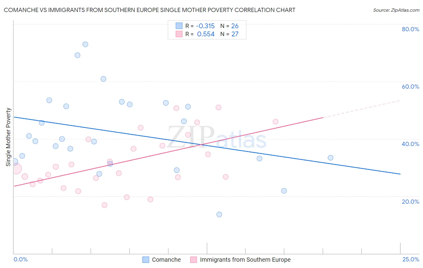 Comanche vs Immigrants from Southern Europe Single Mother Poverty