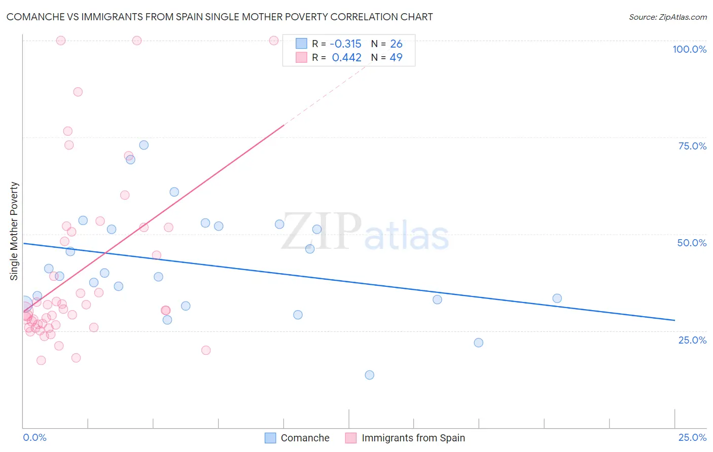 Comanche vs Immigrants from Spain Single Mother Poverty