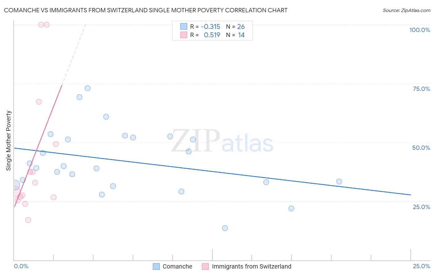 Comanche vs Immigrants from Switzerland Single Mother Poverty