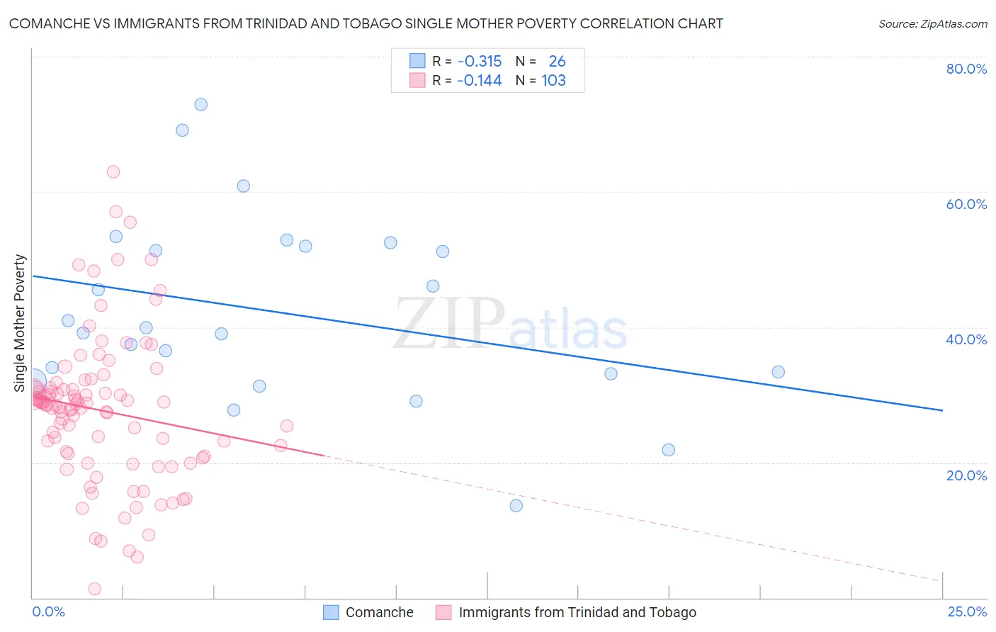 Comanche vs Immigrants from Trinidad and Tobago Single Mother Poverty