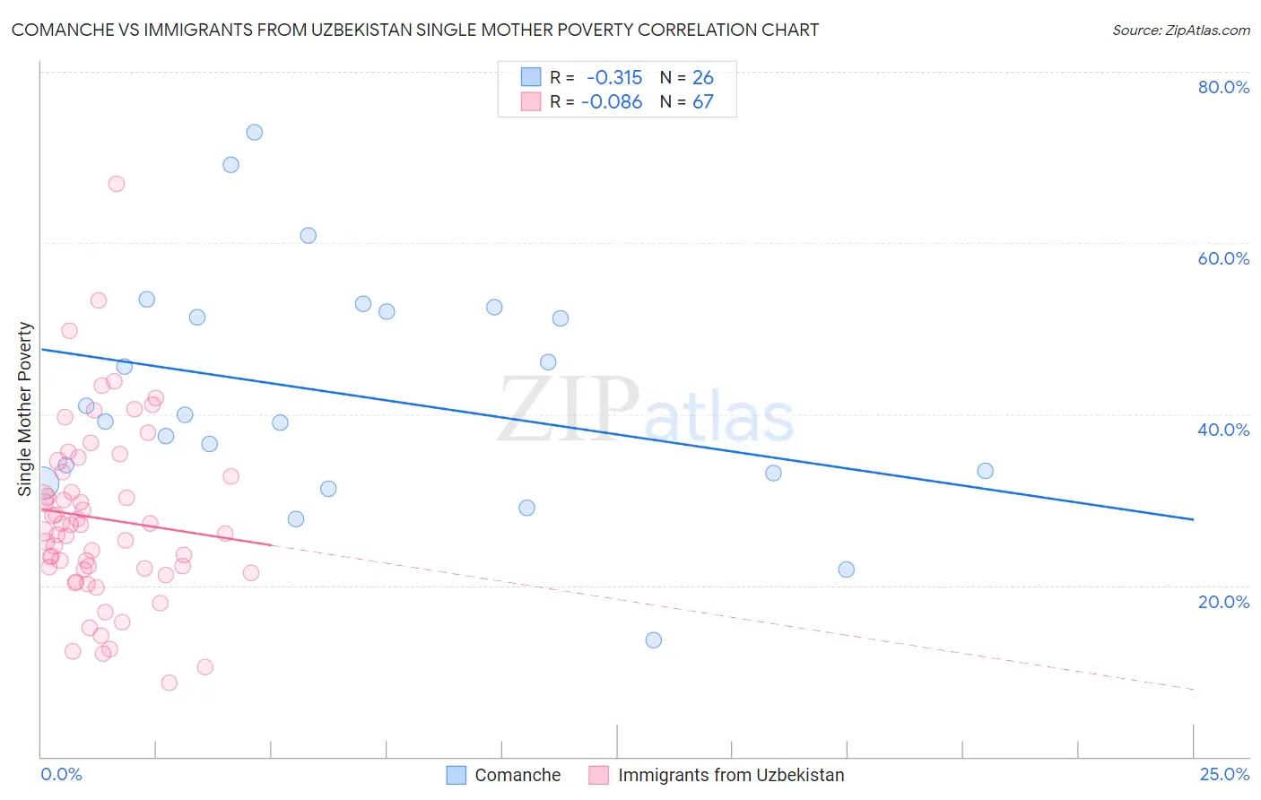 Comanche vs Immigrants from Uzbekistan Single Mother Poverty
