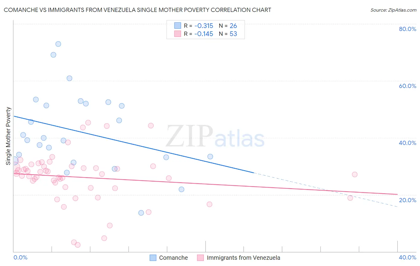 Comanche vs Immigrants from Venezuela Single Mother Poverty