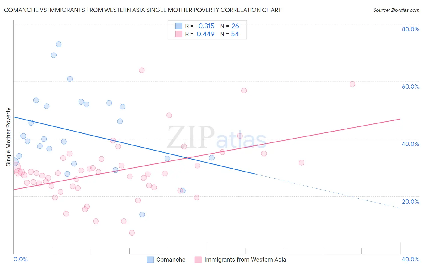 Comanche vs Immigrants from Western Asia Single Mother Poverty