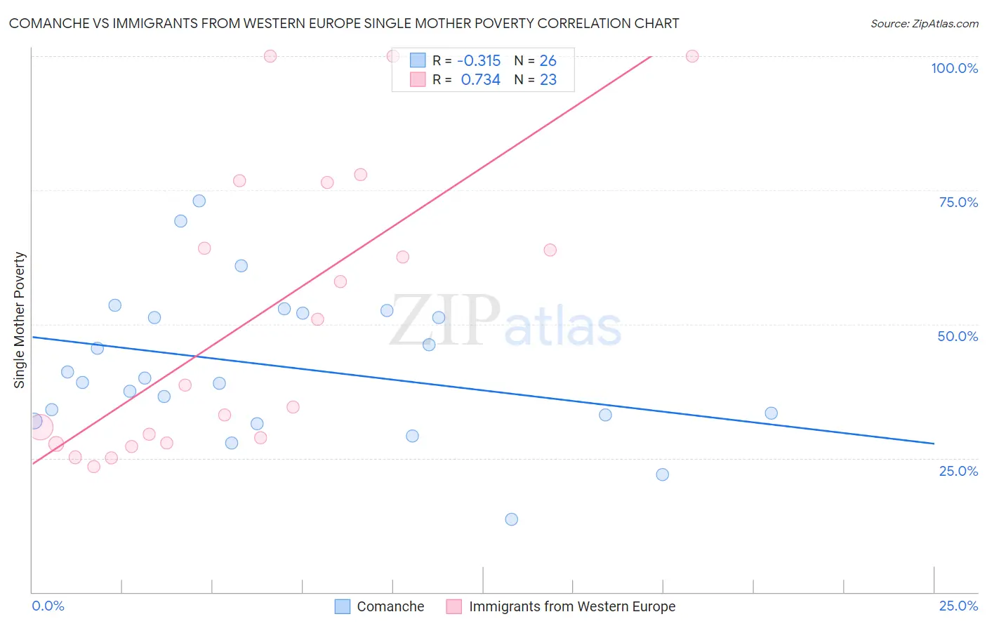 Comanche vs Immigrants from Western Europe Single Mother Poverty
