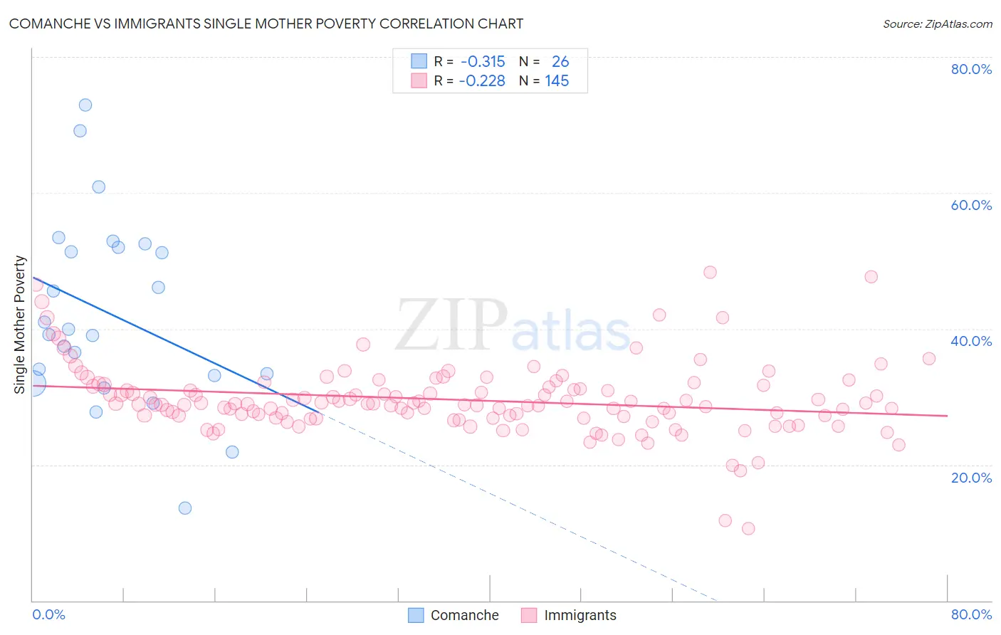 Comanche vs Immigrants Single Mother Poverty