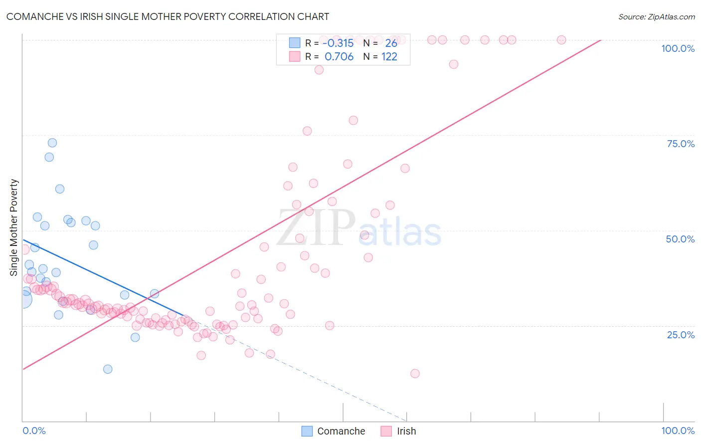 Comanche vs Irish Single Mother Poverty
