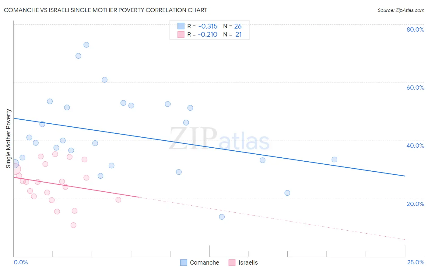 Comanche vs Israeli Single Mother Poverty