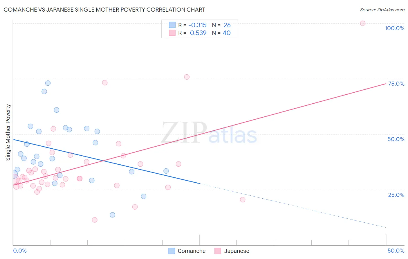 Comanche vs Japanese Single Mother Poverty