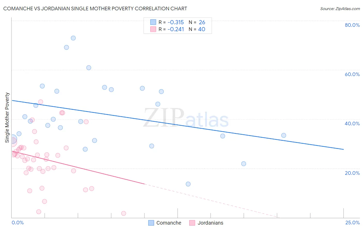 Comanche vs Jordanian Single Mother Poverty