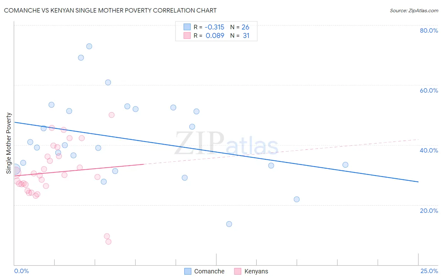 Comanche vs Kenyan Single Mother Poverty