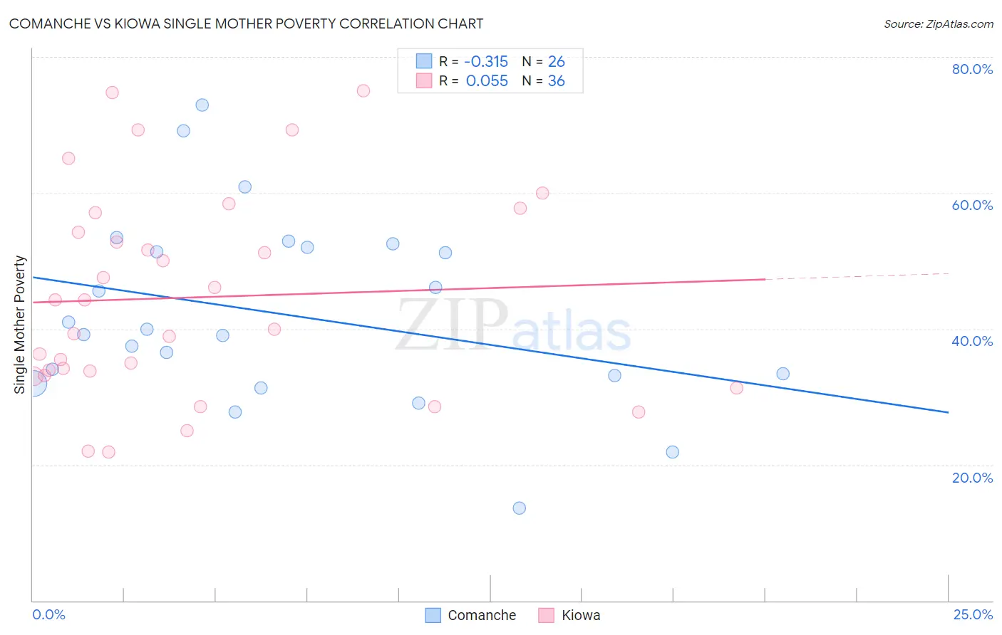 Comanche vs Kiowa Single Mother Poverty