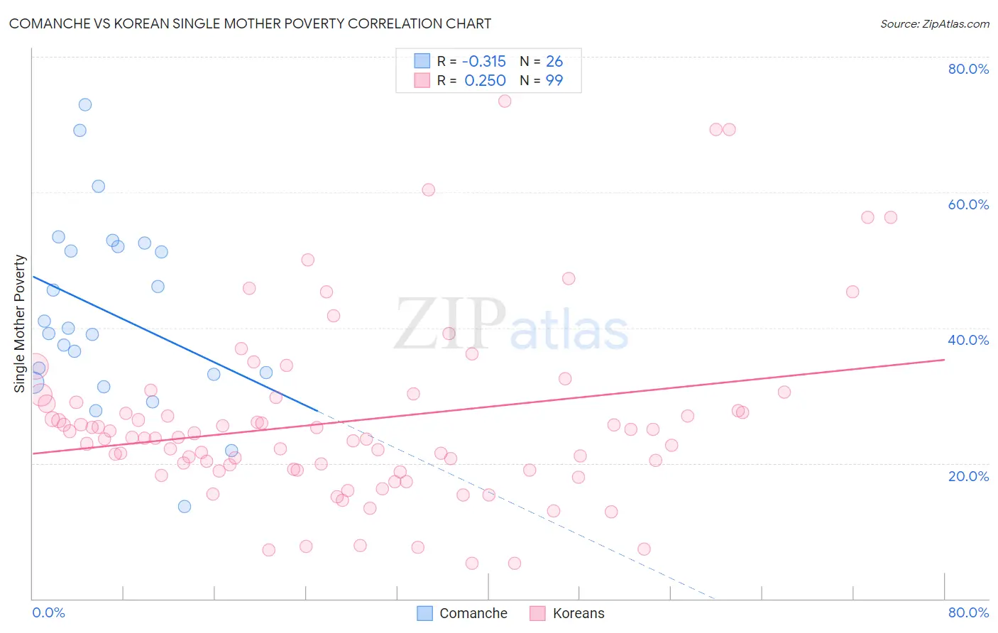 Comanche vs Korean Single Mother Poverty