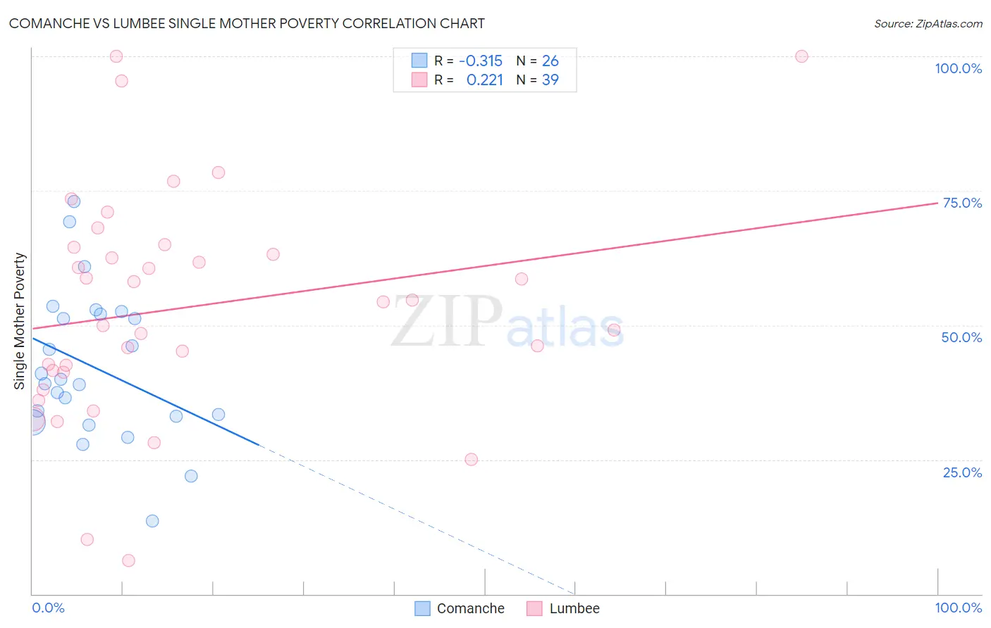 Comanche vs Lumbee Single Mother Poverty