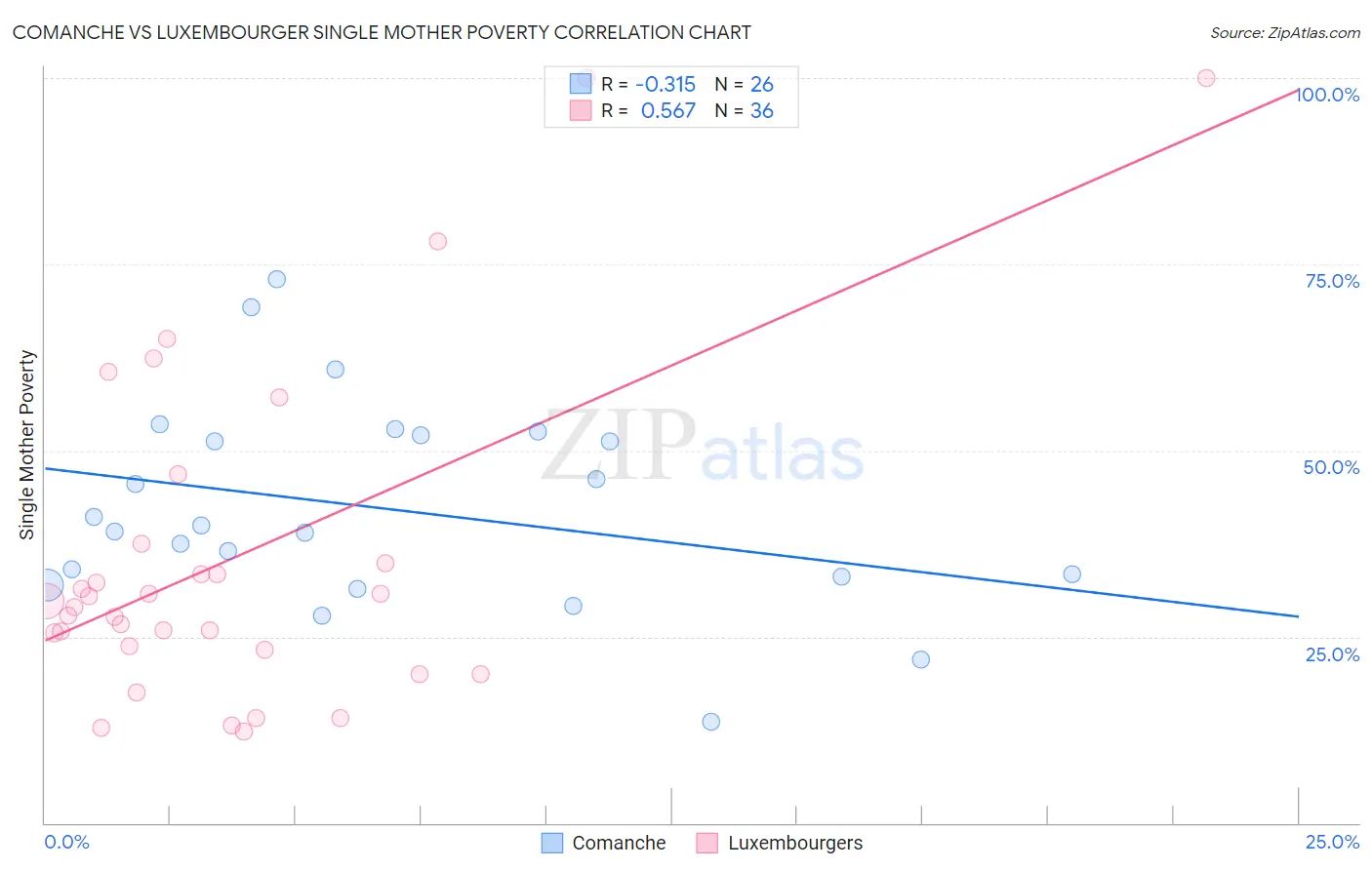 Comanche vs Luxembourger Single Mother Poverty