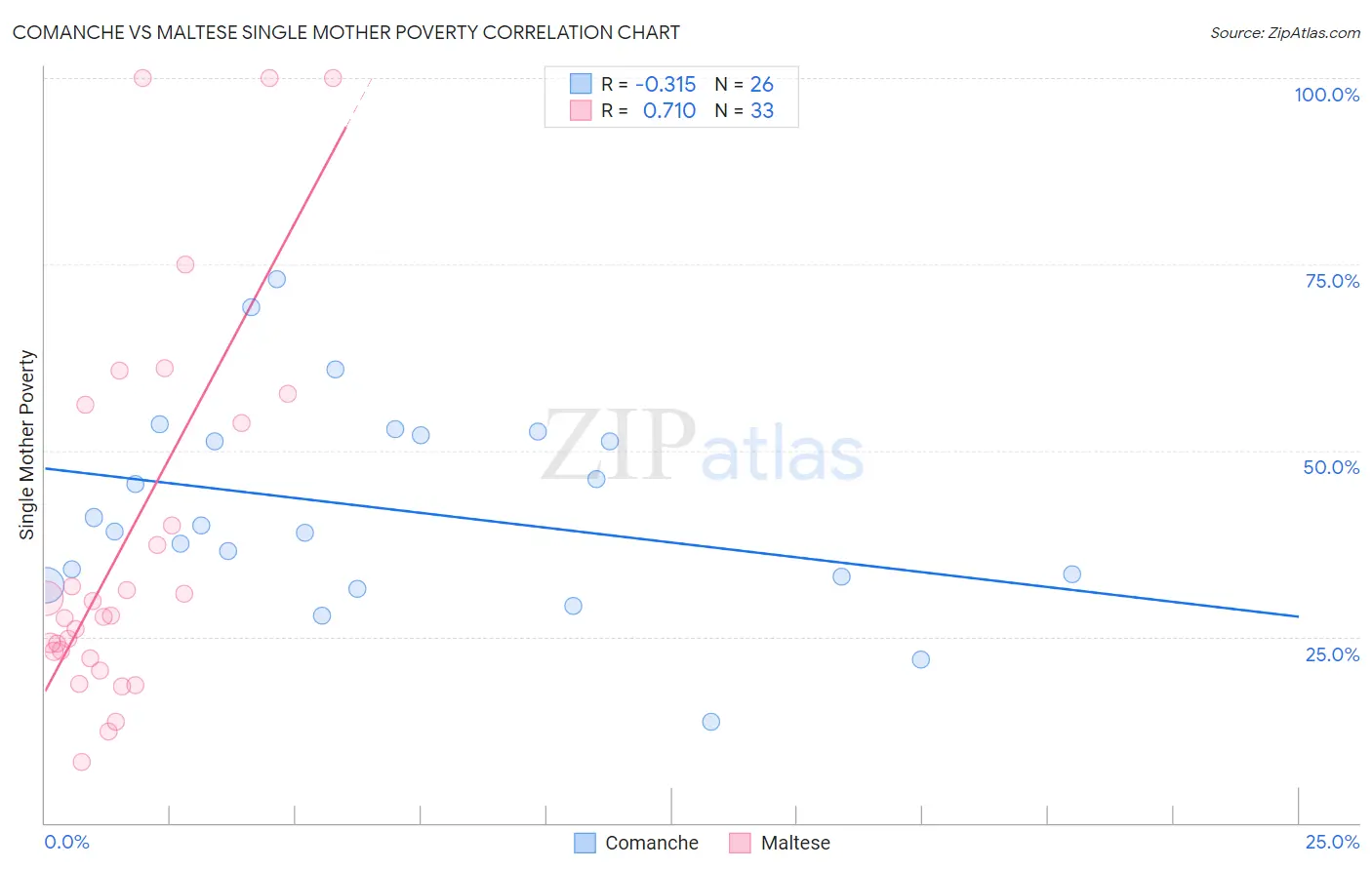 Comanche vs Maltese Single Mother Poverty