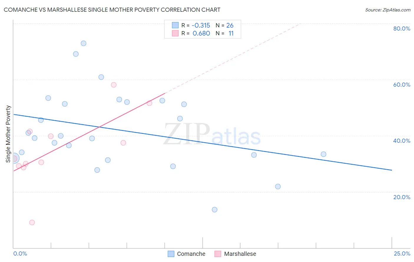 Comanche vs Marshallese Single Mother Poverty