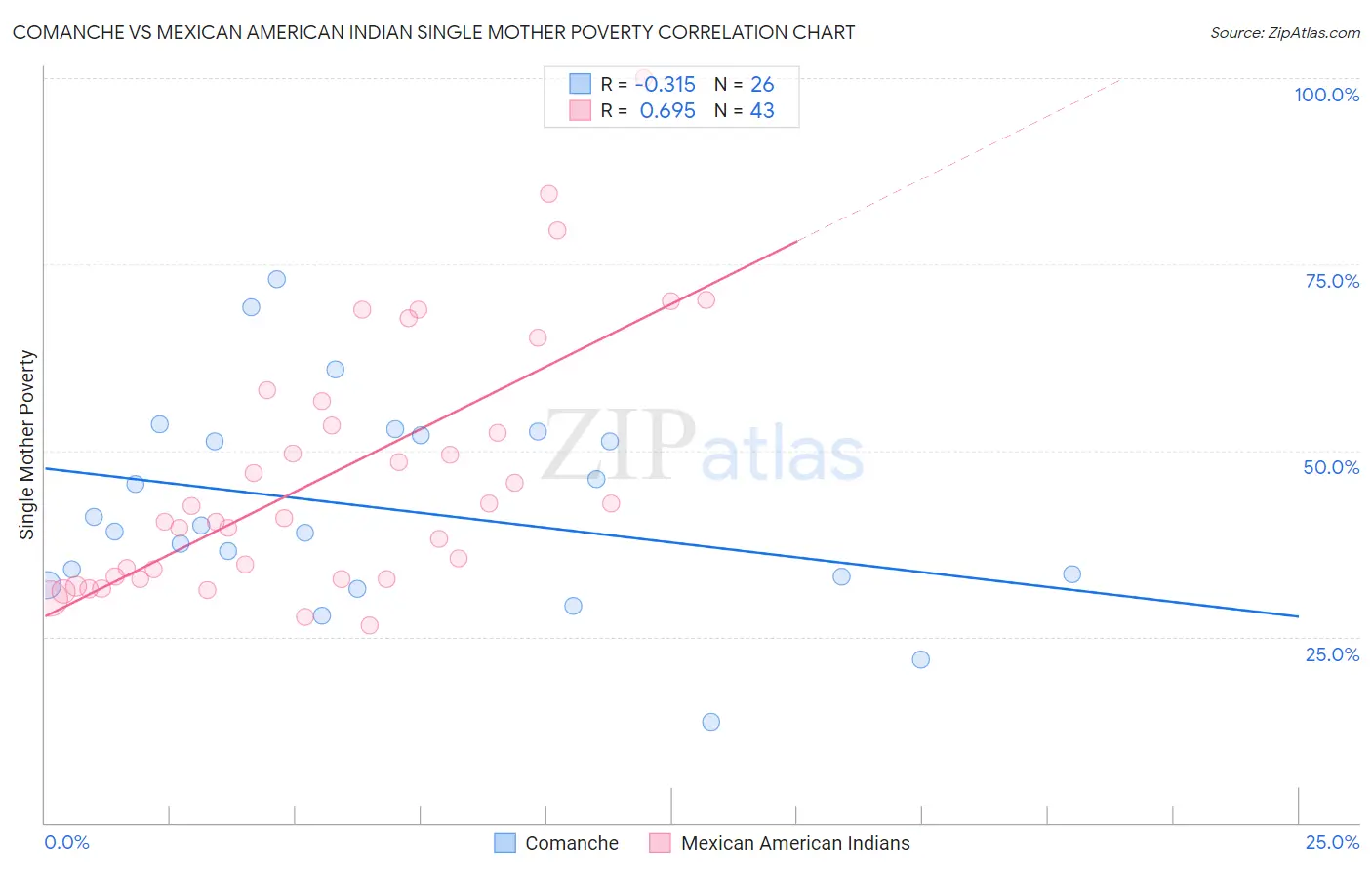 Comanche vs Mexican American Indian Single Mother Poverty
