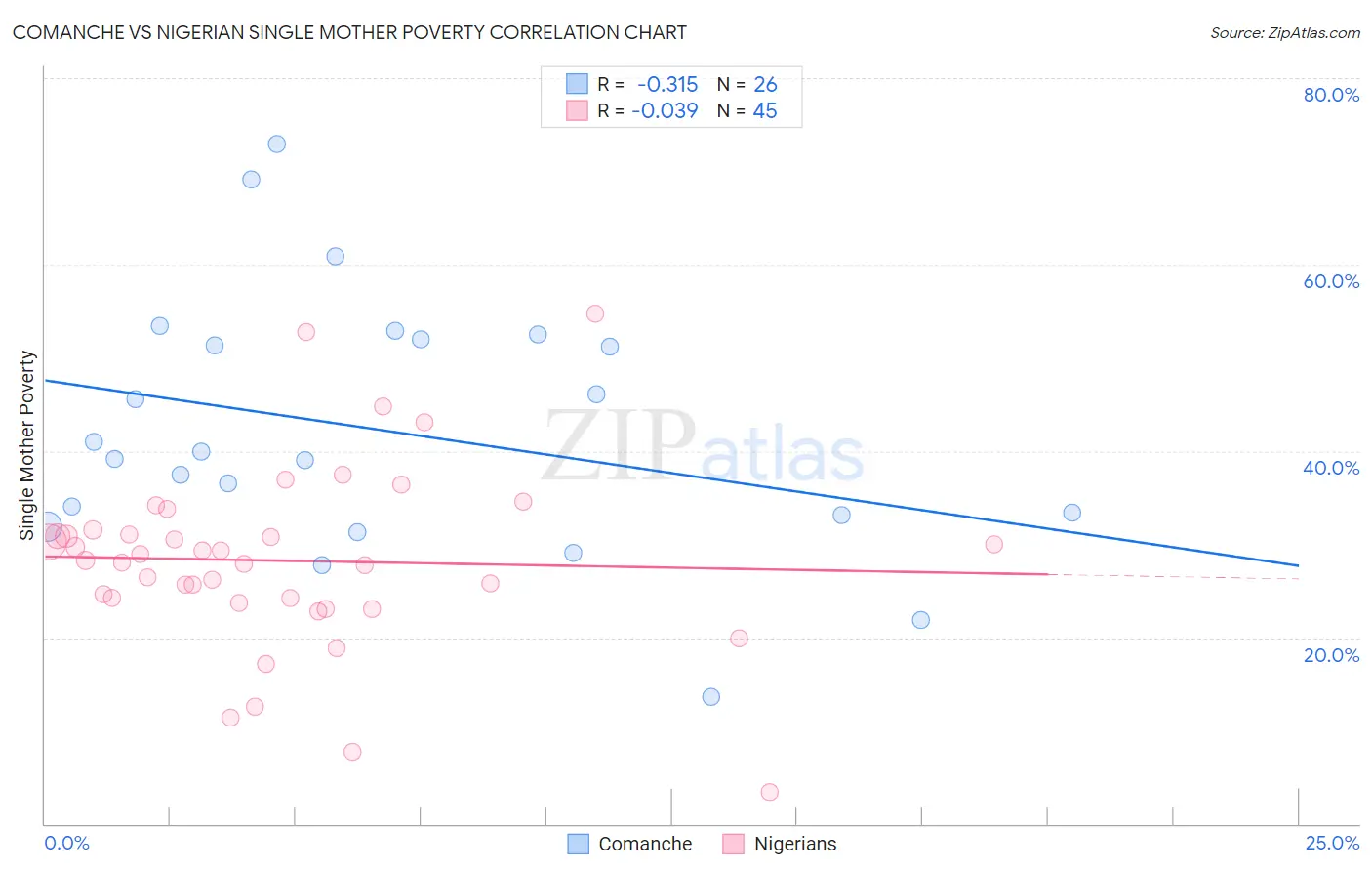 Comanche vs Nigerian Single Mother Poverty