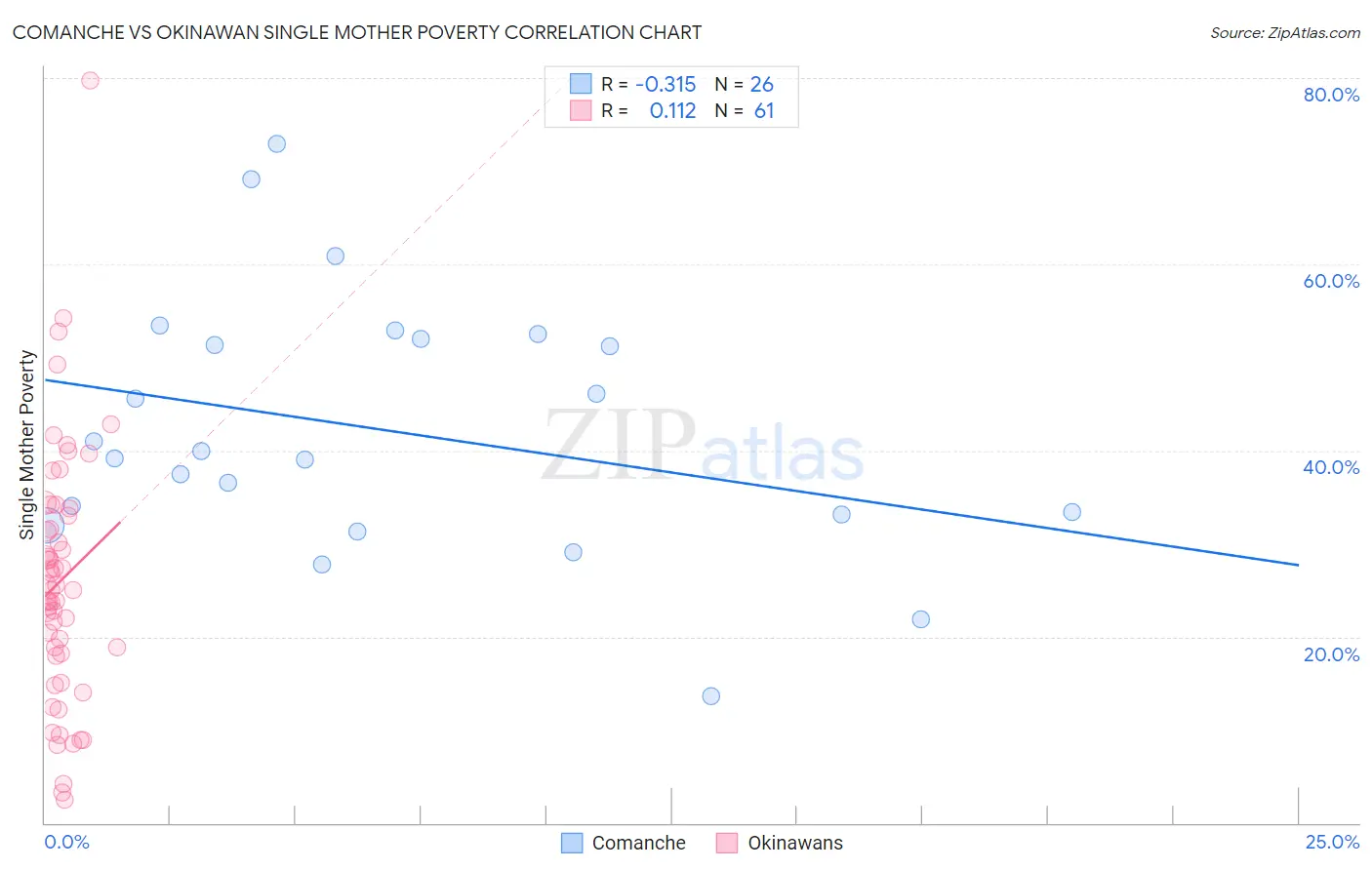 Comanche vs Okinawan Single Mother Poverty