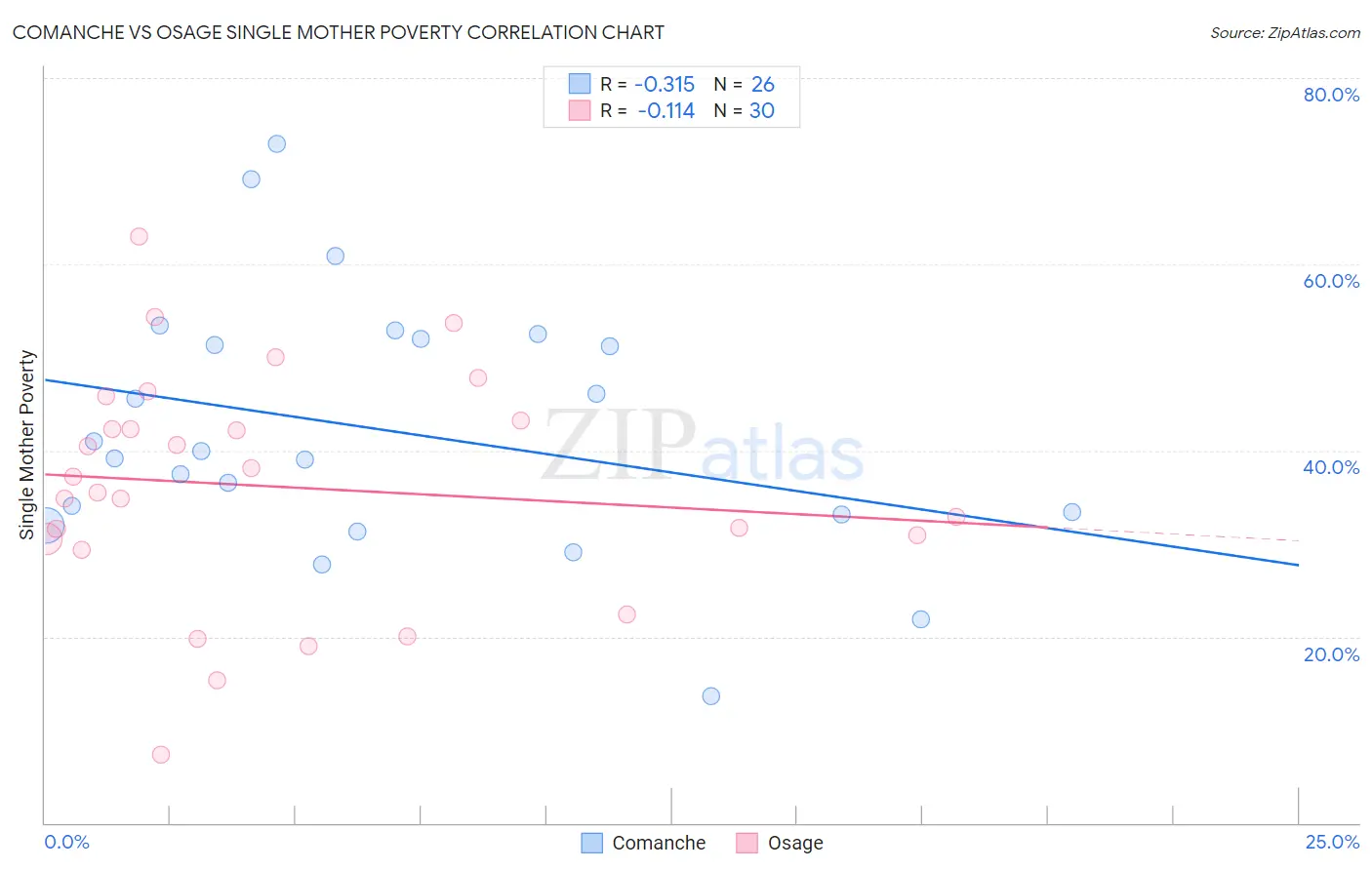 Comanche vs Osage Single Mother Poverty