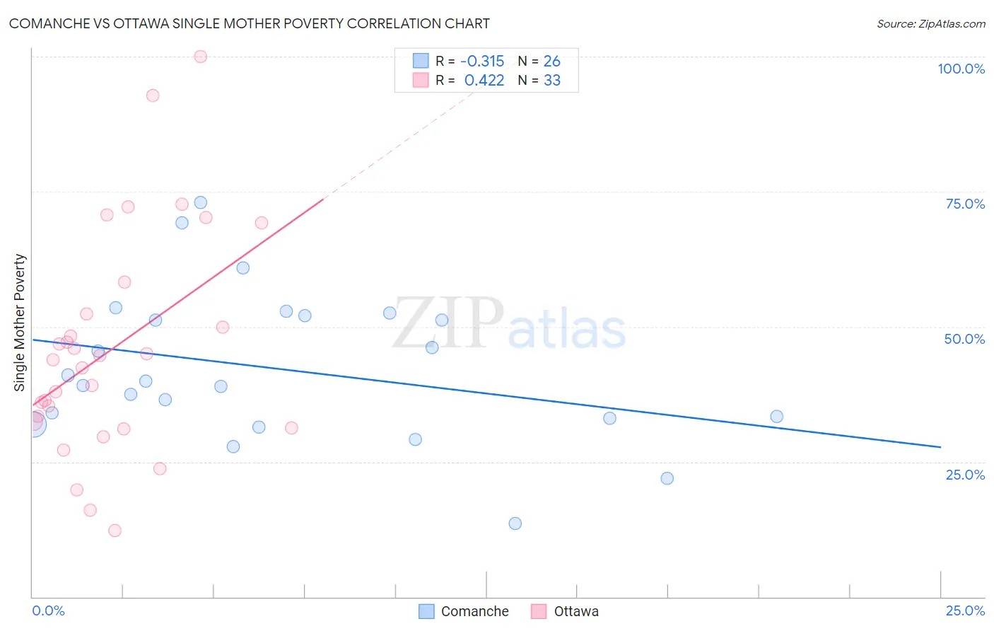 Comanche vs Ottawa Single Mother Poverty