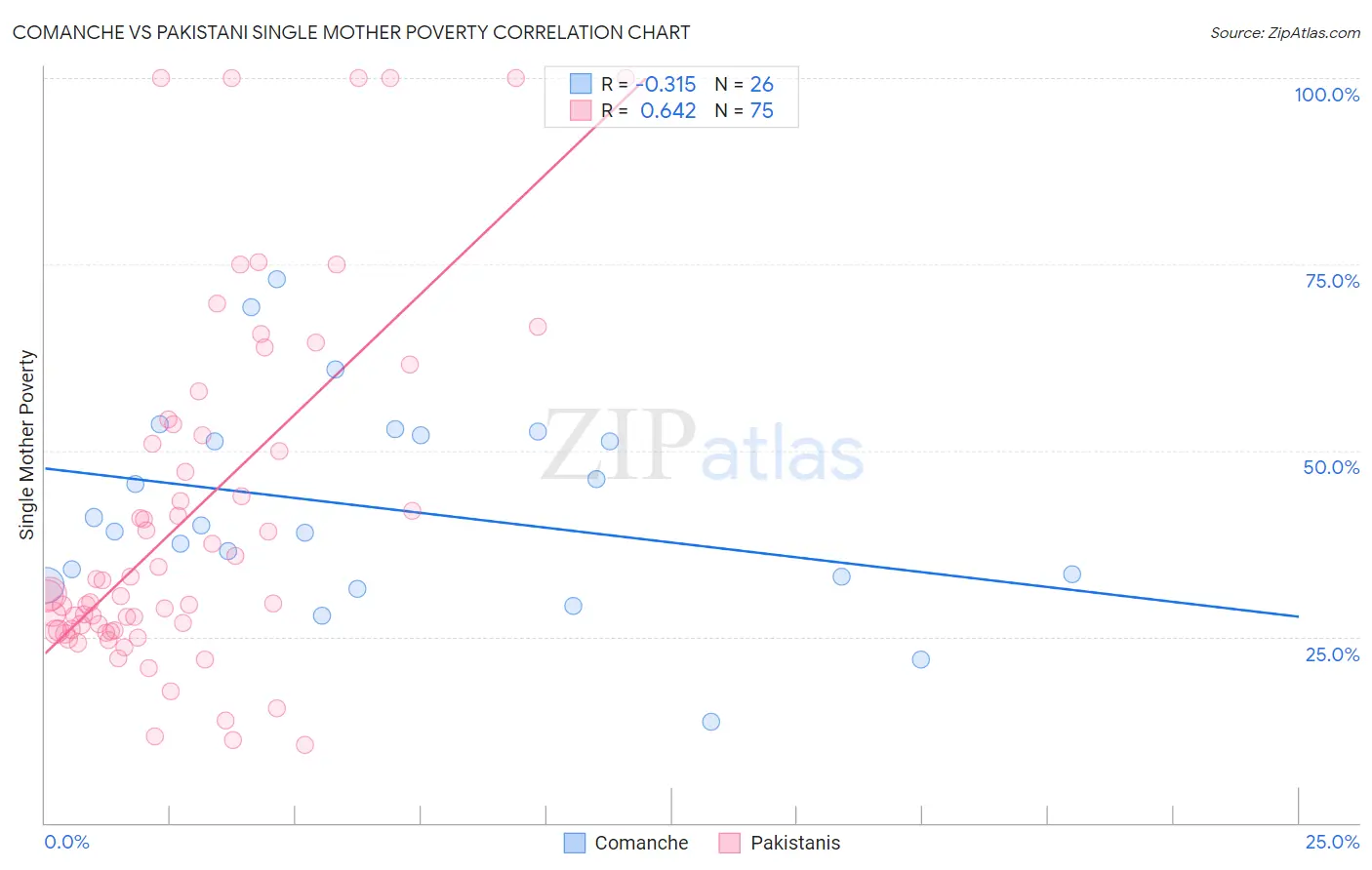 Comanche vs Pakistani Single Mother Poverty
