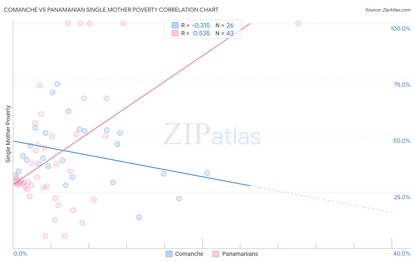 Comanche vs Panamanian Single Mother Poverty