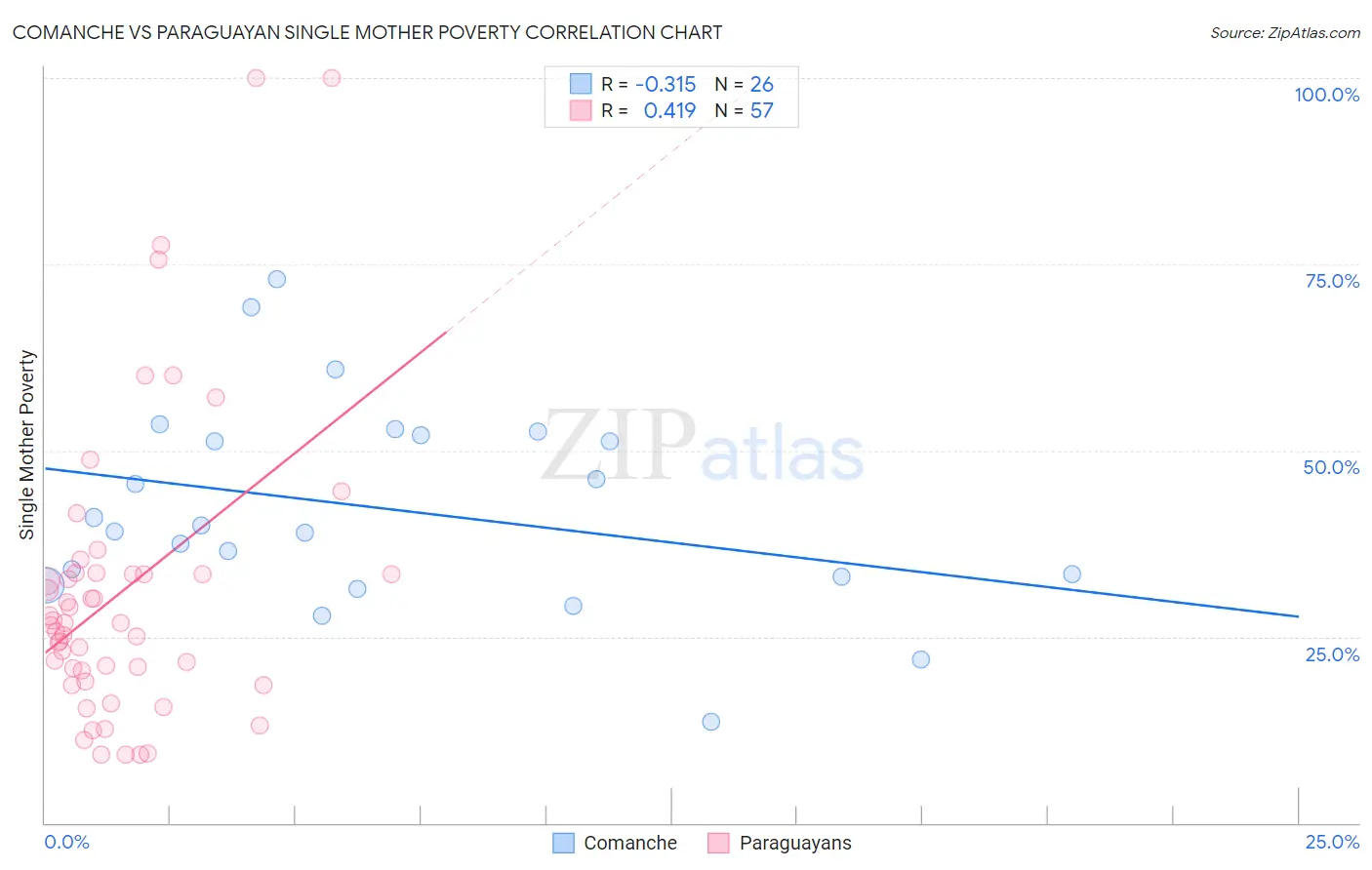 Comanche vs Paraguayan Single Mother Poverty