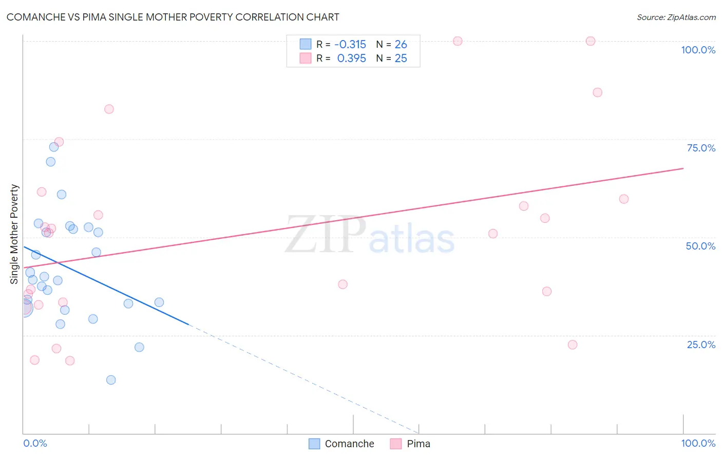 Comanche vs Pima Single Mother Poverty