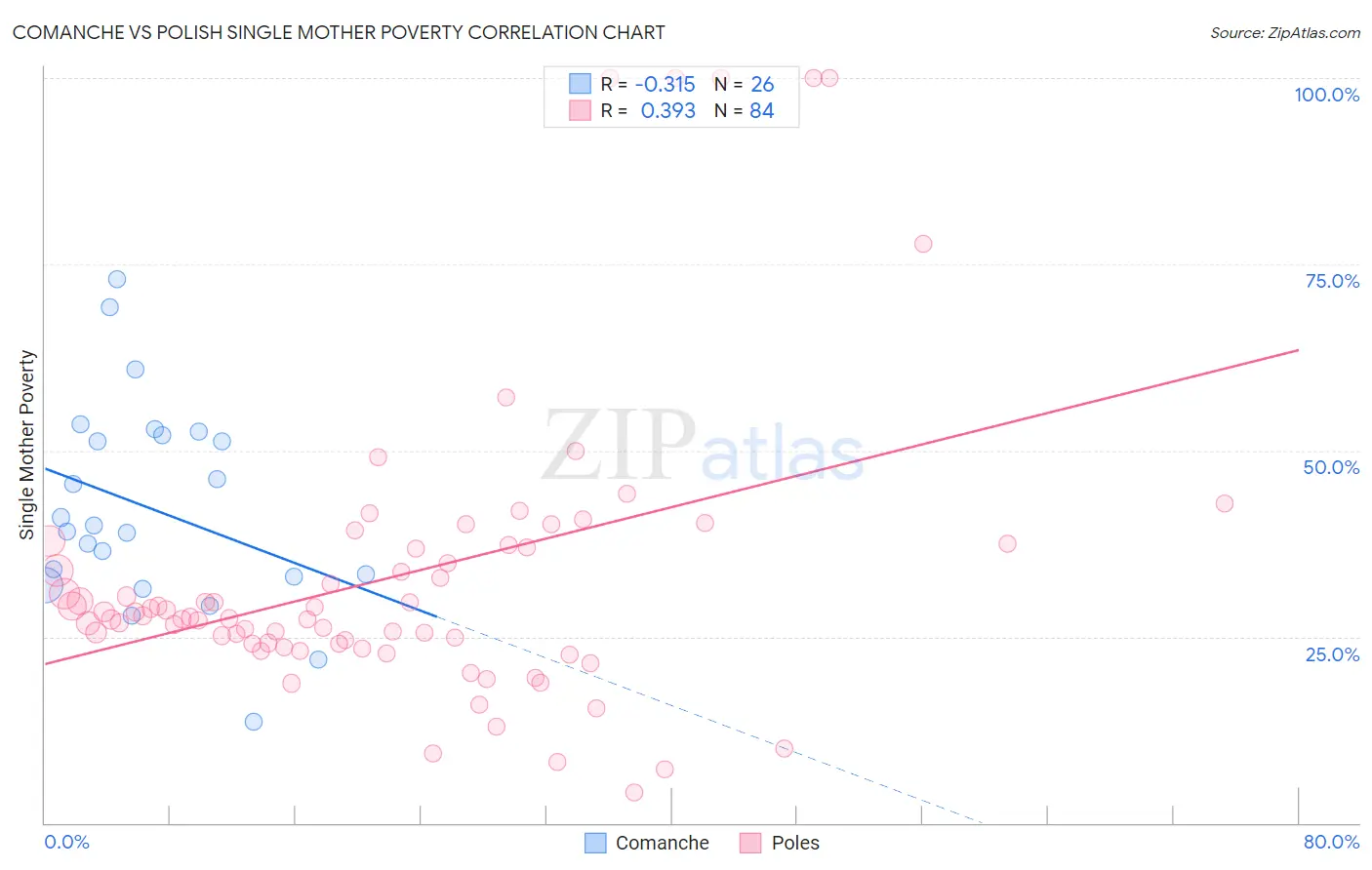 Comanche vs Polish Single Mother Poverty