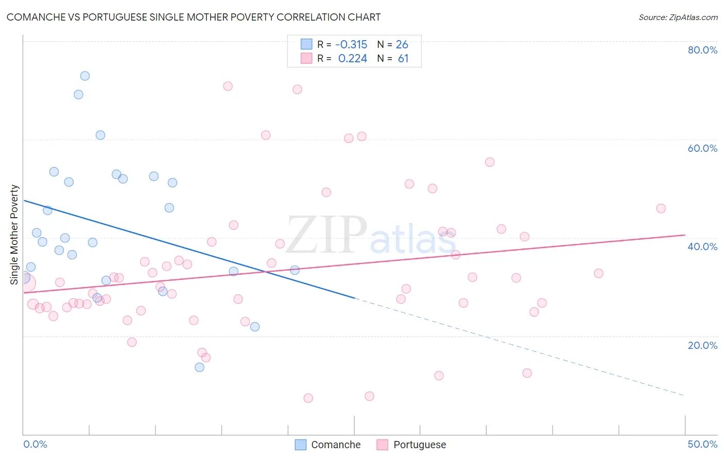 Comanche vs Portuguese Single Mother Poverty
