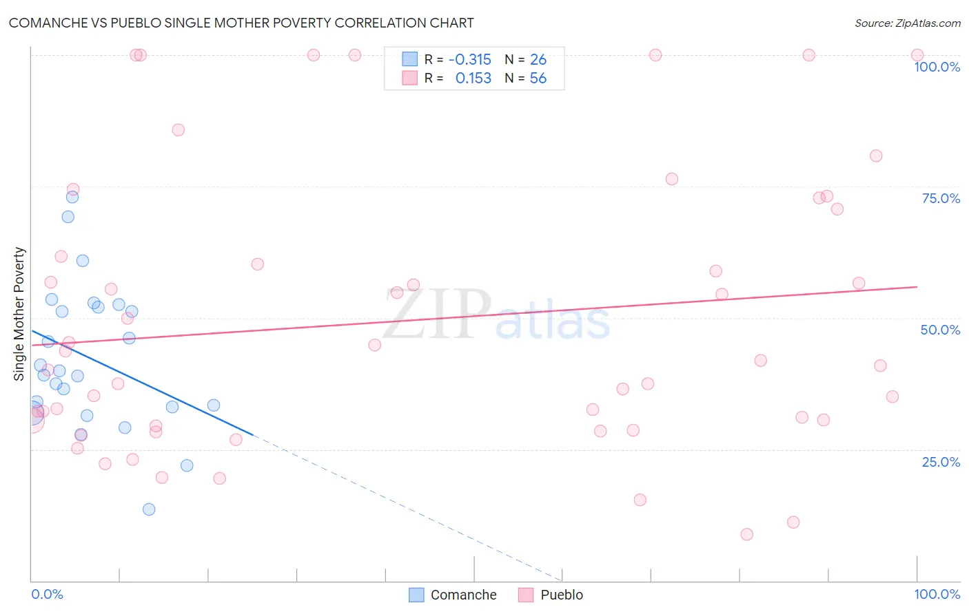 Comanche vs Pueblo Single Mother Poverty