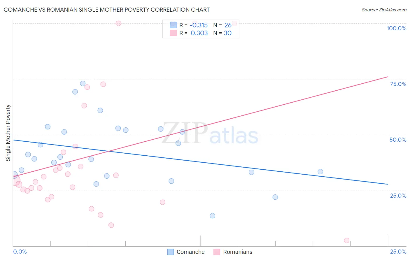 Comanche vs Romanian Single Mother Poverty